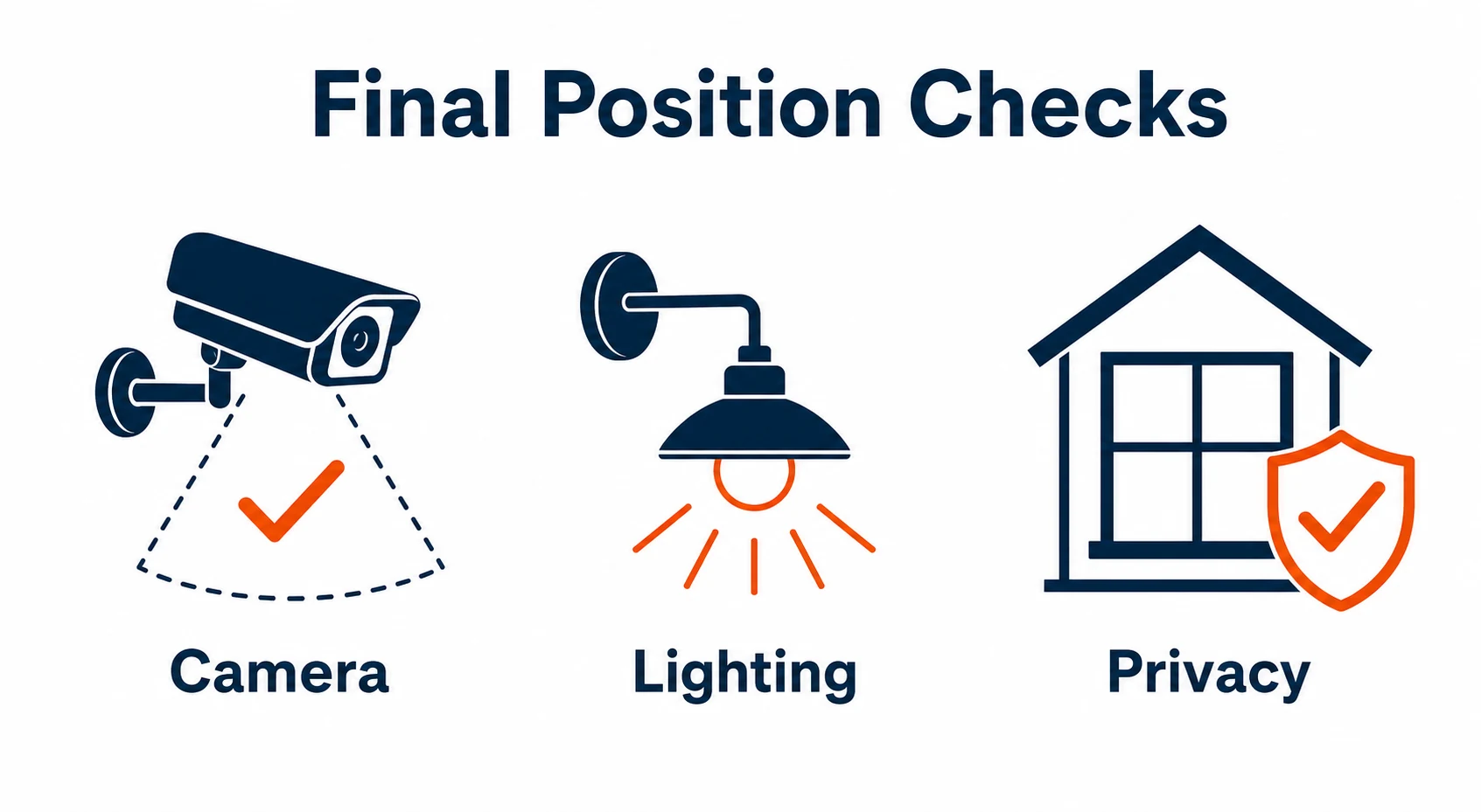 Checklist graphic for camera type lighting and privacy checks
