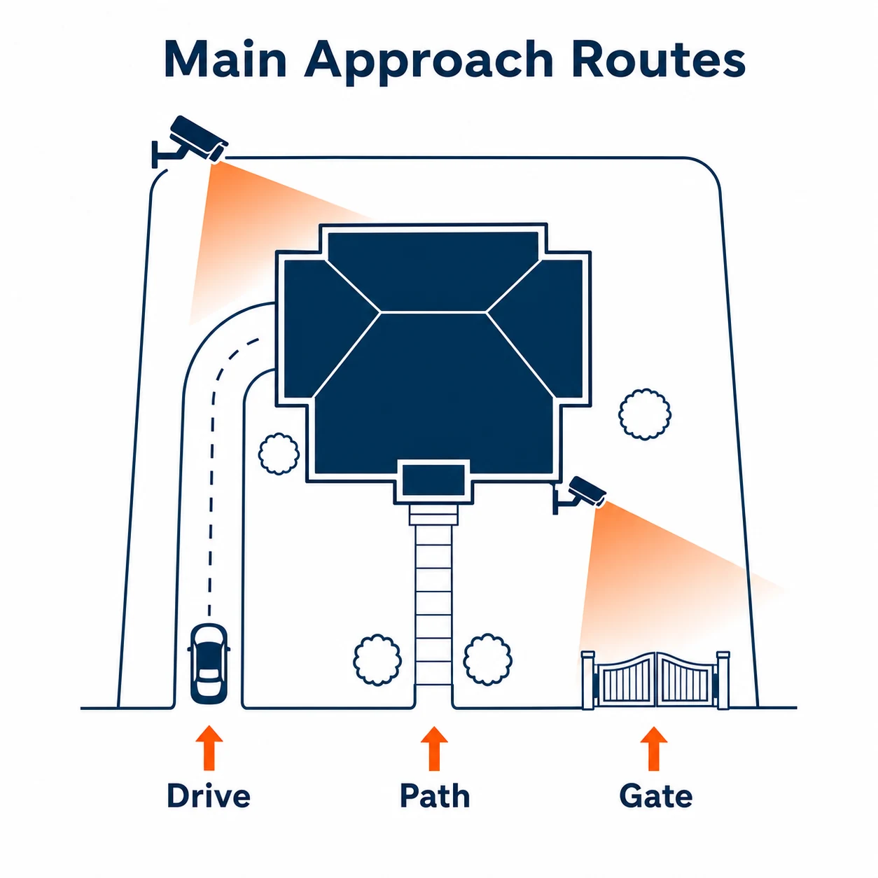 Diagram showing CCTV coverage for driveway, path and gate approach routes