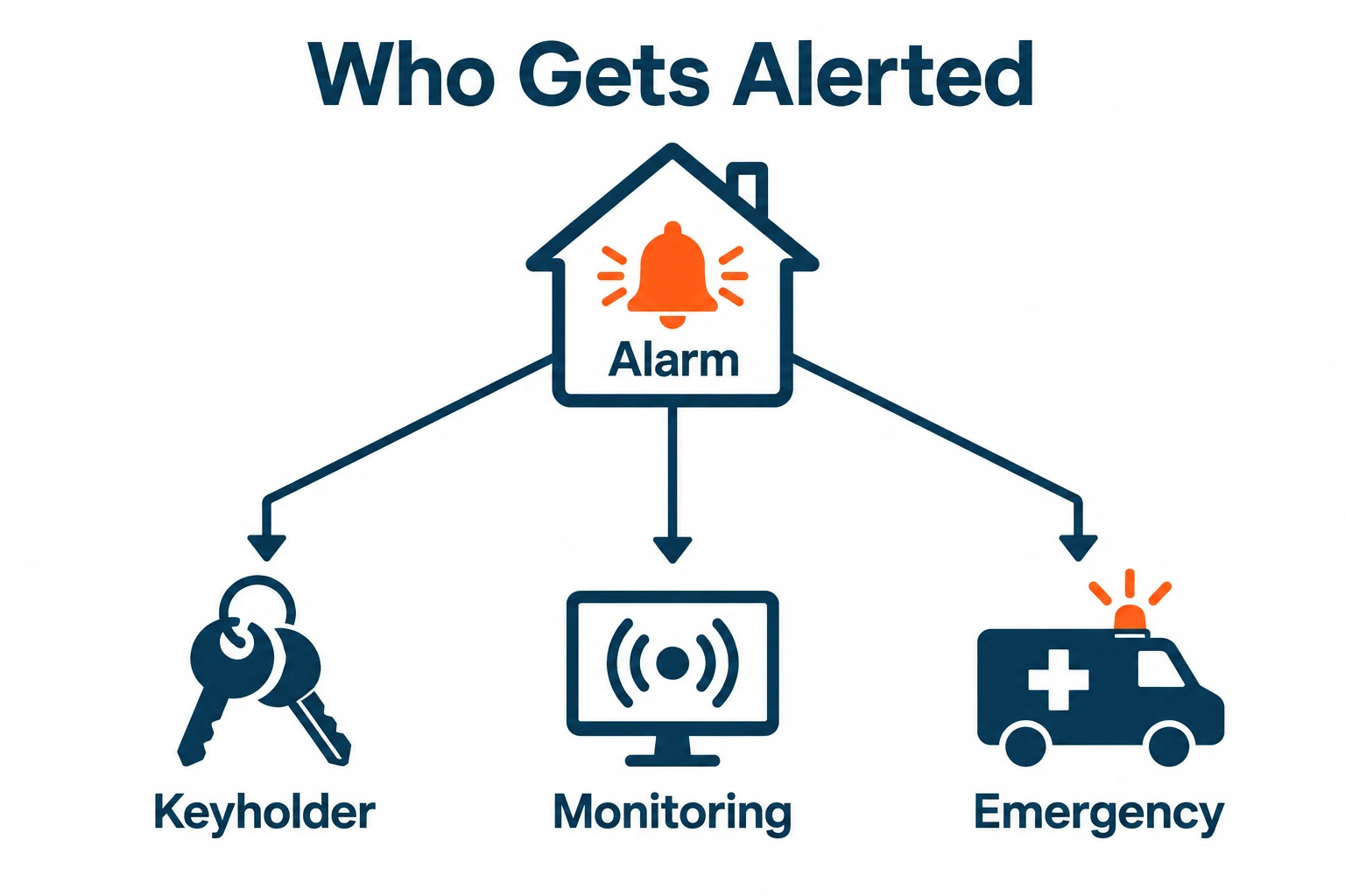 Graphic showing keyholders, monitoring staff and emergency contacts alerted by an alarm.