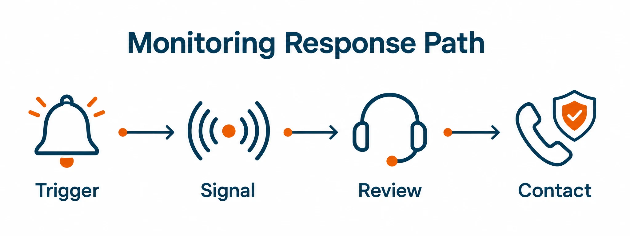 Graphic showing the alarm monitoring response path from trigger to contact.
