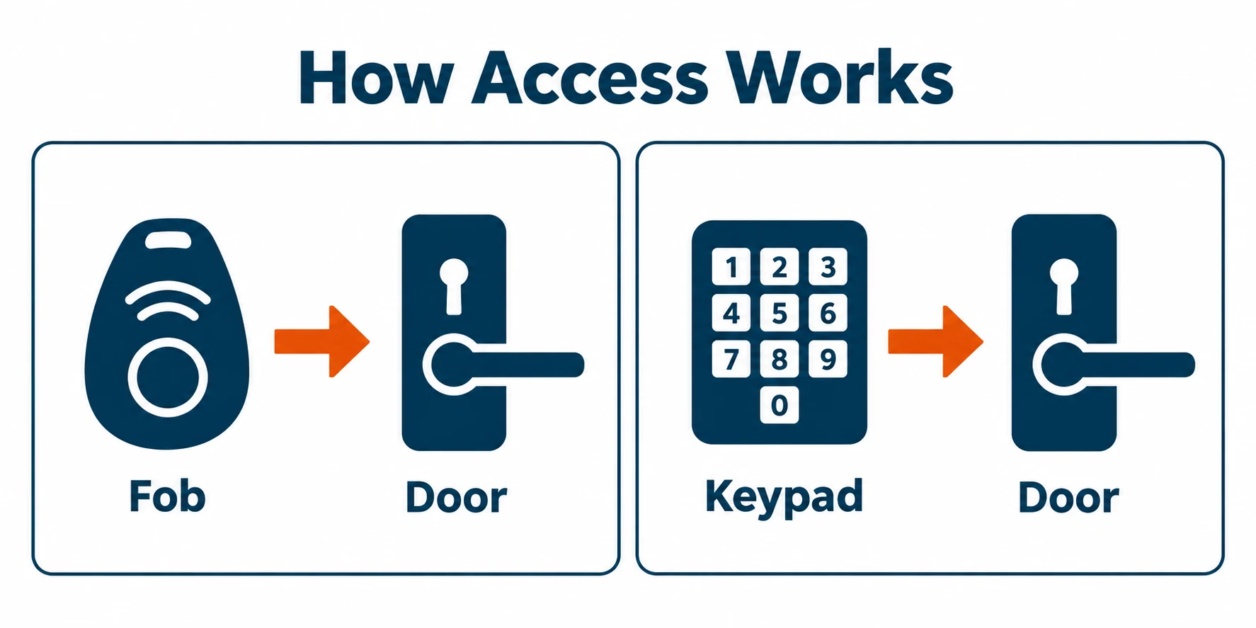 Graphic comparing fob access and keypad access