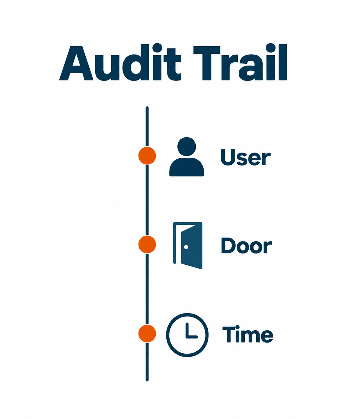 Graphic showing access control audit trail records