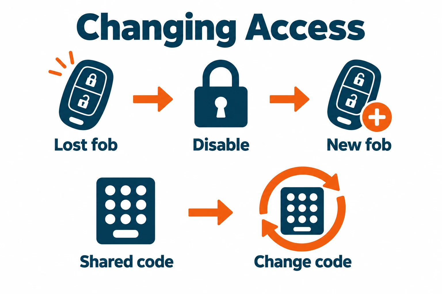 Graphic showing how lost fobs and shared codes are changed